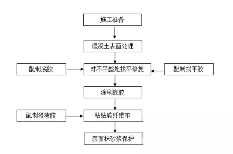 睢宁碳纤维加固的优势以及使用方法